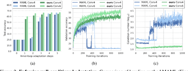 Figure 3 for On Enforcing Better Conditioned Meta-Learning for Rapid Few-Shot Adaptation
