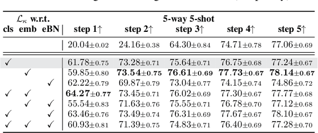 Figure 4 for On Enforcing Better Conditioned Meta-Learning for Rapid Few-Shot Adaptation