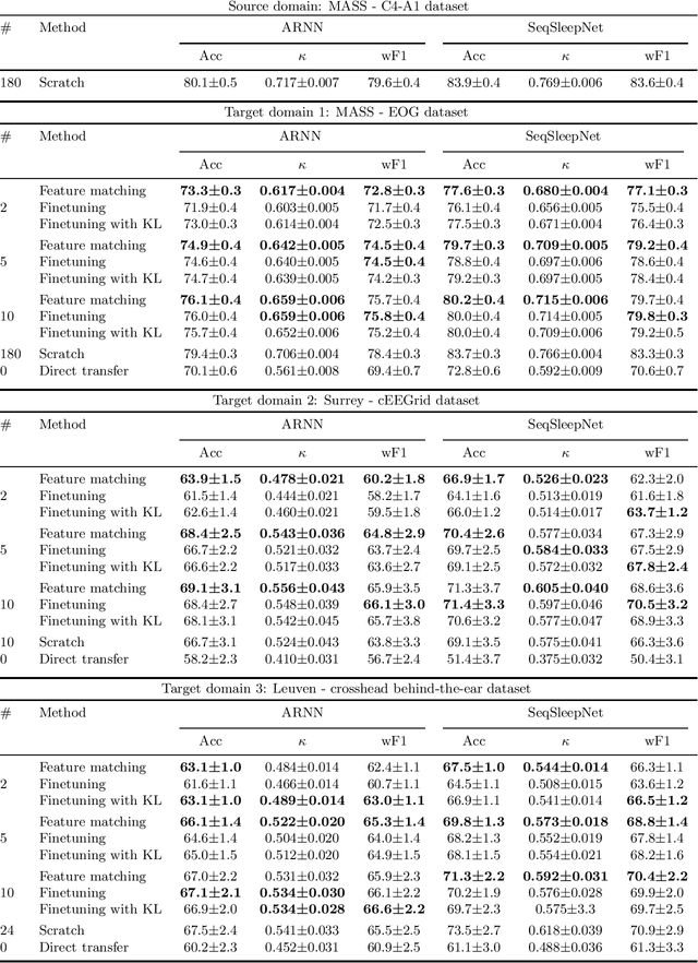 Figure 4 for Feature matching as improved transfer learning technique for wearable EEG