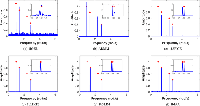 Figure 2 for Weighted SPICE Algorithms for Range-Doppler Imaging Using One-Bit Automotive Radar