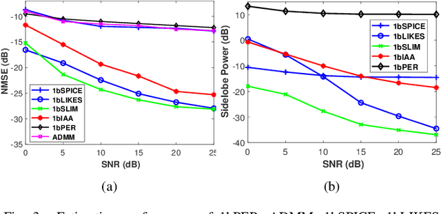 Figure 3 for Weighted SPICE Algorithms for Range-Doppler Imaging Using One-Bit Automotive Radar