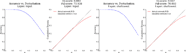 Figure 1 for Gi and Pal Scores: Deep Neural Network Generalization Statistics