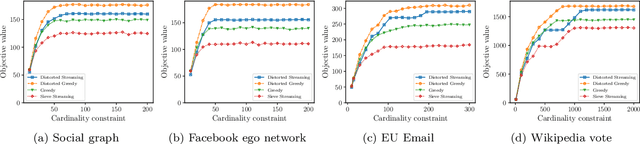 Figure 1 for Regularized Submodular Maximization at Scale
