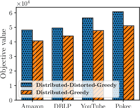 Figure 3 for Regularized Submodular Maximization at Scale