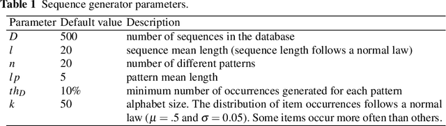 Figure 2 for Efficiency Analysis of ASP Encodings for Sequential Pattern Mining Tasks