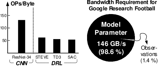 Figure 1 for GST: Group-Sparse Training for Accelerating Deep Reinforcement Learning