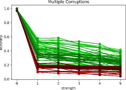 Figure 2 for Measuring Overfitting in Convolutional Neural Networks using Adversarial Perturbations and Label Noise