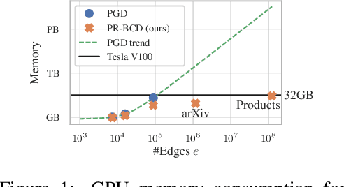 Figure 1 for Robustness of Graph Neural Networks at Scale