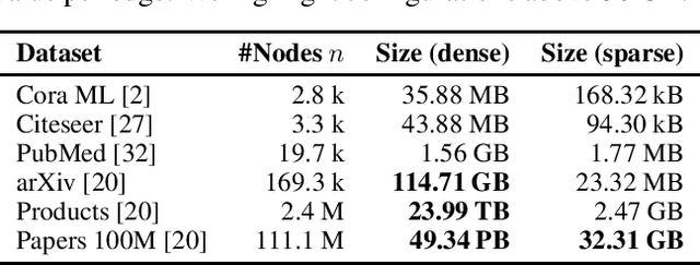 Figure 2 for Robustness of Graph Neural Networks at Scale