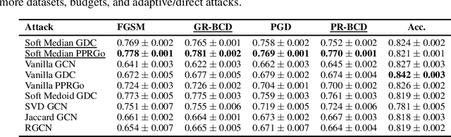Figure 4 for Robustness of Graph Neural Networks at Scale