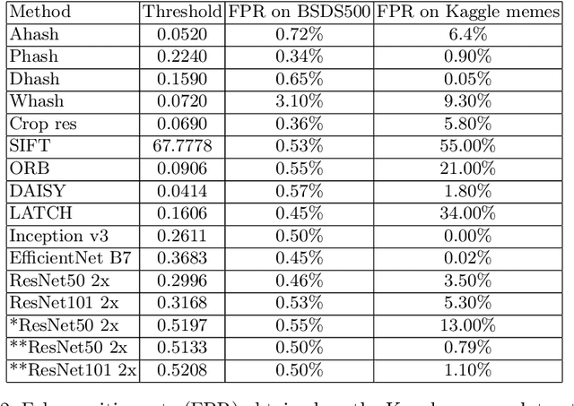 Figure 4 for Needle In A Haystack, Fast: Benchmarking Image Perceptual Similarity Metrics At Scale