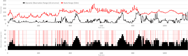 Figure 2 for How far should self-driving cars see? Effect of observation range on vehicle self-localization