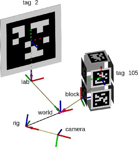 Figure 1 for TagSLAM: Robust SLAM with Fiducial Markers