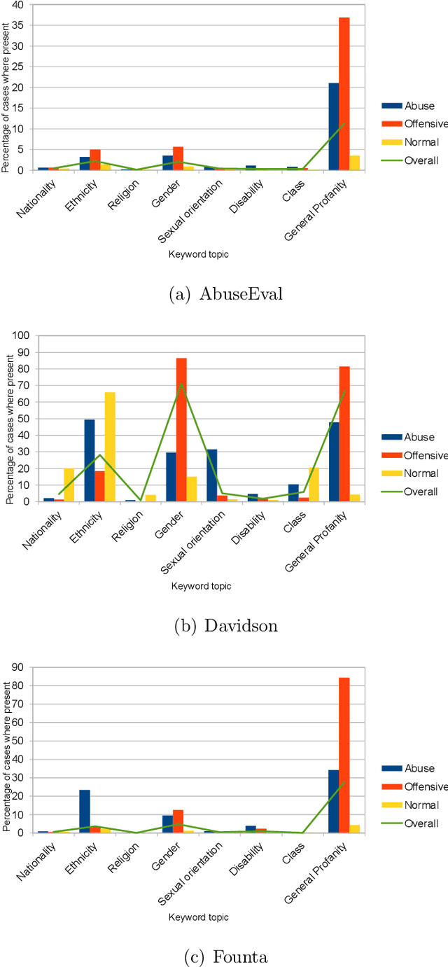 Figure 2 for Hidden behind the obvious: misleading keywords and implicitly abusive language on social media