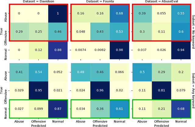 Figure 4 for Hidden behind the obvious: misleading keywords and implicitly abusive language on social media