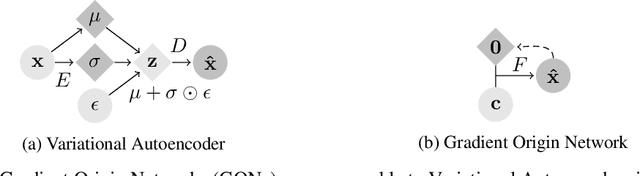 Figure 1 for Gradient Origin Networks