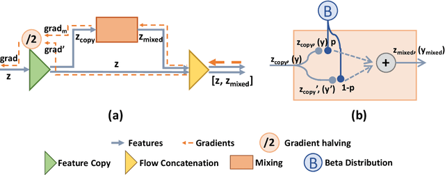 Figure 1 for Flow-Mixup: Classifying Multi-labeled Medical Images with Corrupted Labels