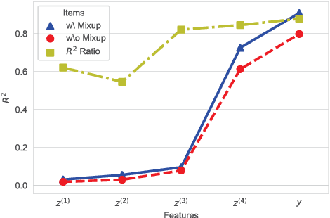 Figure 4 for Flow-Mixup: Classifying Multi-labeled Medical Images with Corrupted Labels