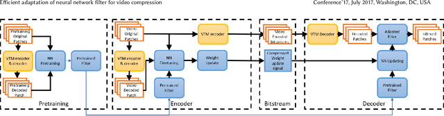 Figure 1 for Efficient Adaptation of Neural Network Filter for Video Compression
