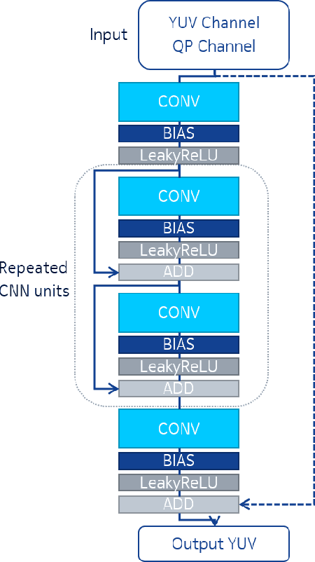 Figure 3 for Efficient Adaptation of Neural Network Filter for Video Compression