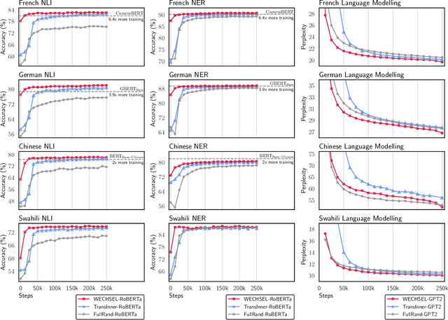 Figure 4 for WECHSEL: Effective initialization of subword embeddings for cross-lingual transfer of monolingual language models