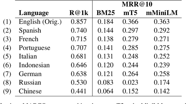 Figure 2 for mMARCO: A Multilingual Version of MS MARCO Passage Ranking Dataset