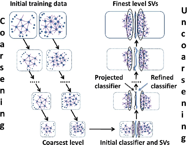 Figure 1 for Fast Multilevel Support Vector Machines
