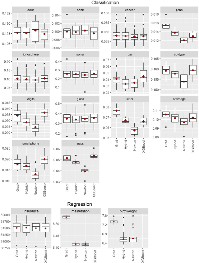 Figure 2 for Gradient and Newton Boosting for Classification and Regression
