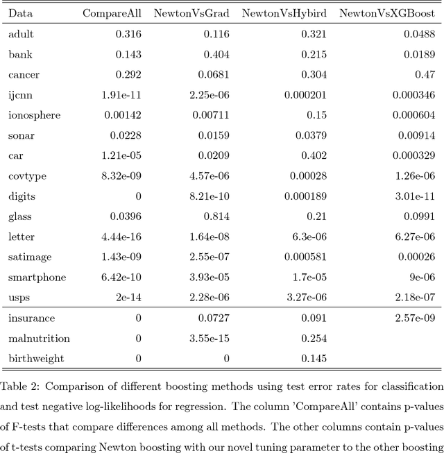 Figure 3 for Gradient and Newton Boosting for Classification and Regression