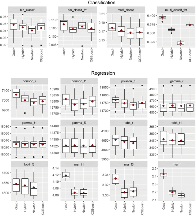 Figure 4 for Gradient and Newton Boosting for Classification and Regression