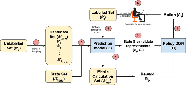 Figure 2 for OPAD: An Optimized Policy-based Active Learning Framework for Document Content Analysis