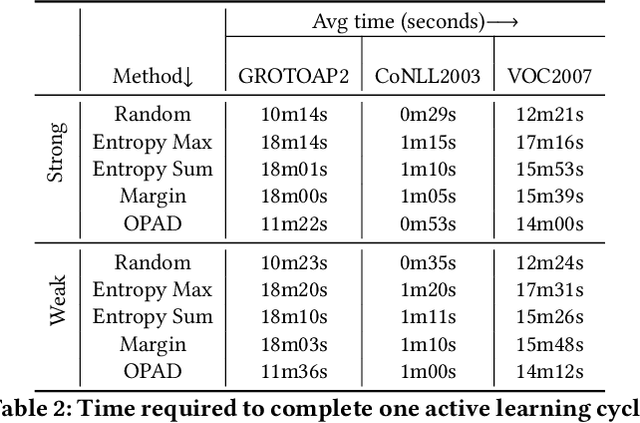 Figure 3 for OPAD: An Optimized Policy-based Active Learning Framework for Document Content Analysis