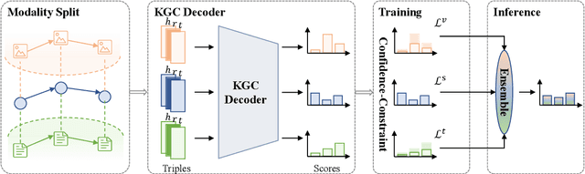 Figure 3 for MoSE: Modality Split and Ensemble for Multimodal Knowledge Graph Completion