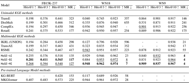 Figure 4 for MoSE: Modality Split and Ensemble for Multimodal Knowledge Graph Completion