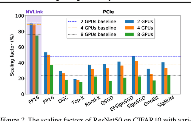 Figure 3 for MergeComp: A Compression Scheduler for Scalable Communication-Efficient Distributed Training