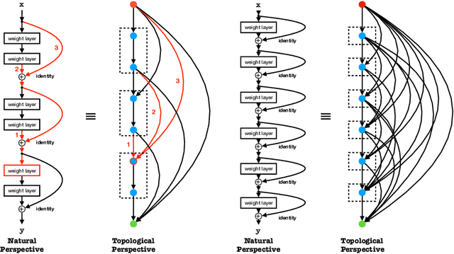 Figure 1 for Learning Connectivity of Neural Networks from a Topological Perspective