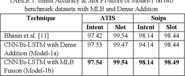 Figure 3 for Parallel Intent and Slot Prediction using MLB Fusion
