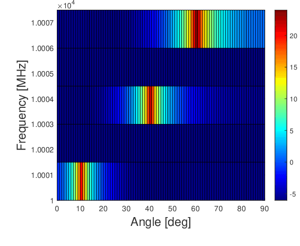 Figure 2 for Designing FDA Radars Robust to Contaminated Shared Spectra