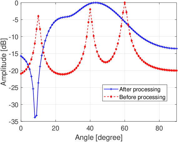 Figure 3 for Designing FDA Radars Robust to Contaminated Shared Spectra