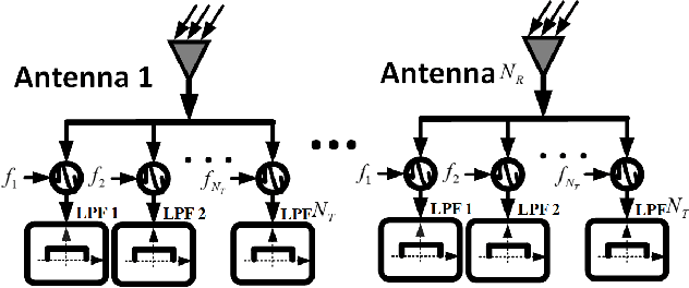 Figure 1 for Designing FDA Radars Robust to Contaminated Shared Spectra