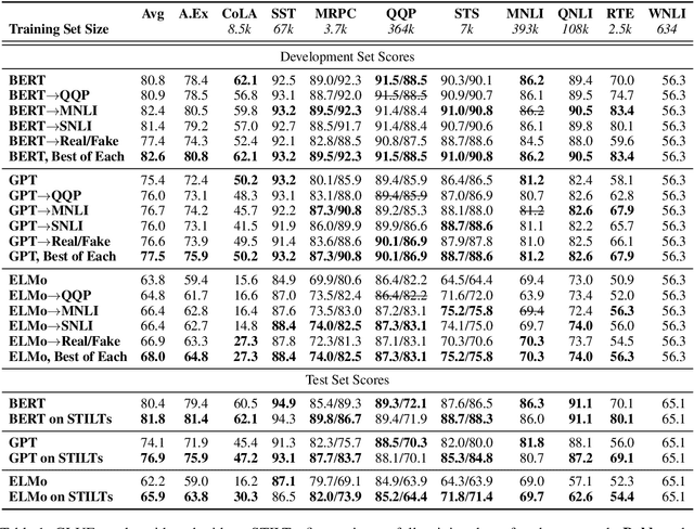 Figure 1 for Sentence Encoders on STILTs: Supplementary Training on Intermediate Labeled-data Tasks