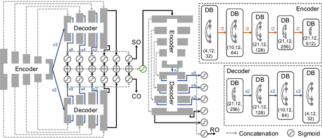 Figure 1 for CompNet: Complementary Segmentation Network for Brain MRI Extraction