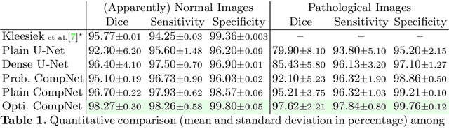 Figure 2 for CompNet: Complementary Segmentation Network for Brain MRI Extraction