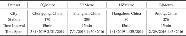Figure 2 for Spatio-Temporal Dynamic Graph Relation Learning for Urban Metro Flow Prediction