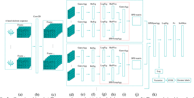 Figure 2 for Skeleton-Based Hand Gesture Recognition by Learning SPD Matrices with Neural Networks