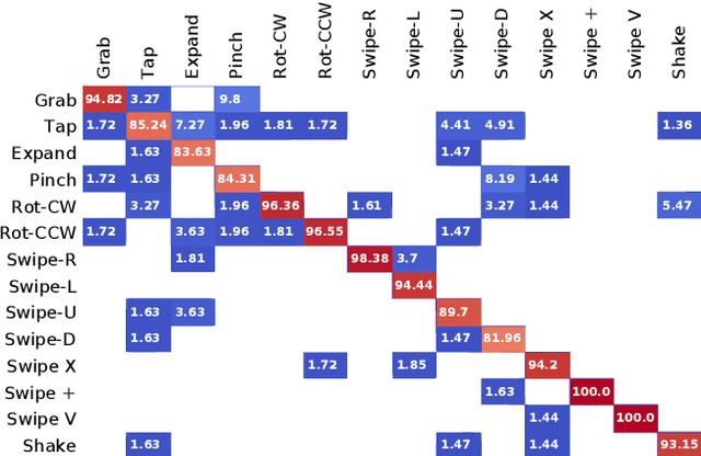 Figure 3 for Skeleton-Based Hand Gesture Recognition by Learning SPD Matrices with Neural Networks