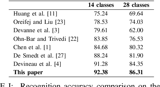 Figure 4 for Skeleton-Based Hand Gesture Recognition by Learning SPD Matrices with Neural Networks