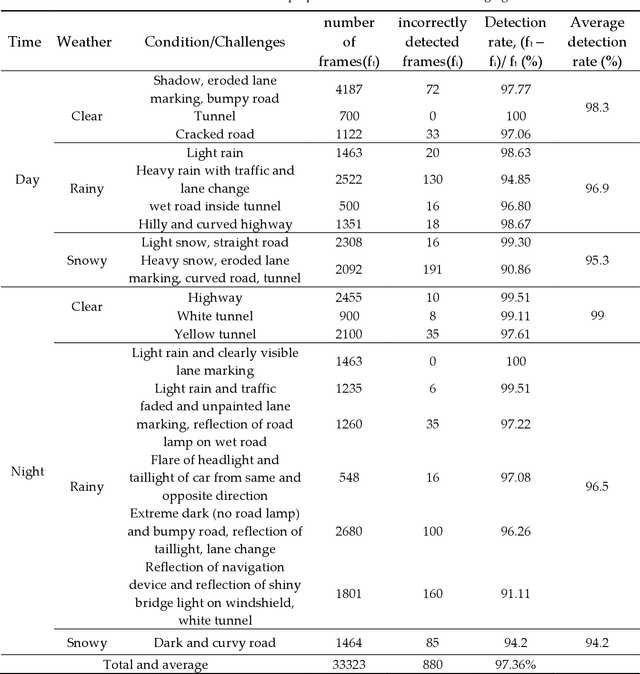 Figure 2 for Vision-Based Lane Detection and Tracking under Different Challenging Environmental Conditions