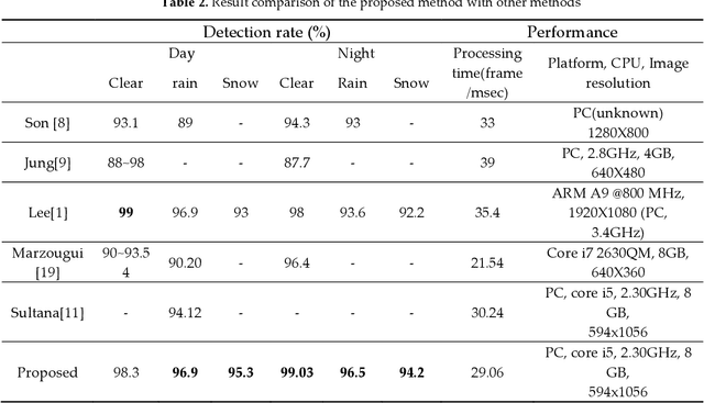 Figure 4 for Vision-Based Lane Detection and Tracking under Different Challenging Environmental Conditions