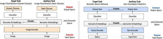 Figure 1 for Zero-Shot Heterogeneous Transfer Learning from Recommender Systems to Cold-Start Search Retrieval